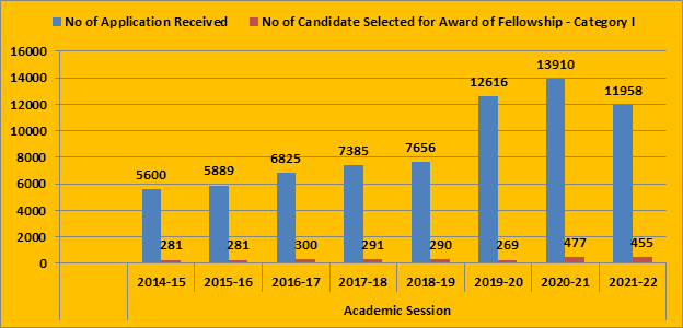 Figure : No. of applicants vs.  selected under DBT-JRF in last eight years