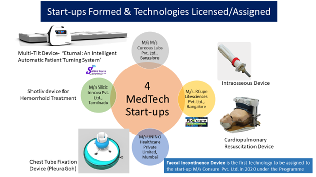 start_up Technologies